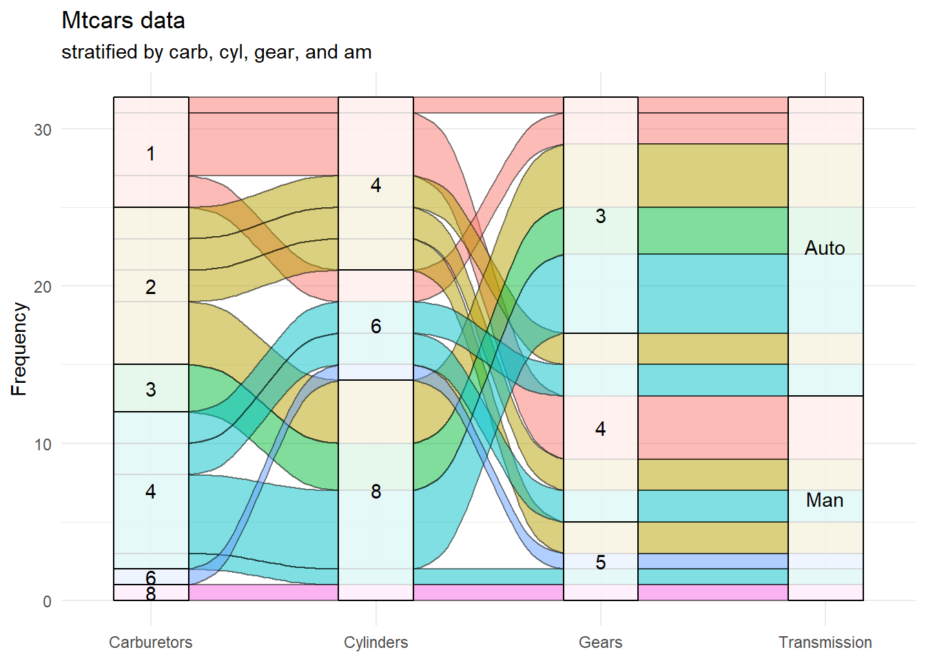 Basic alluvial diagram for the mtcars dataset