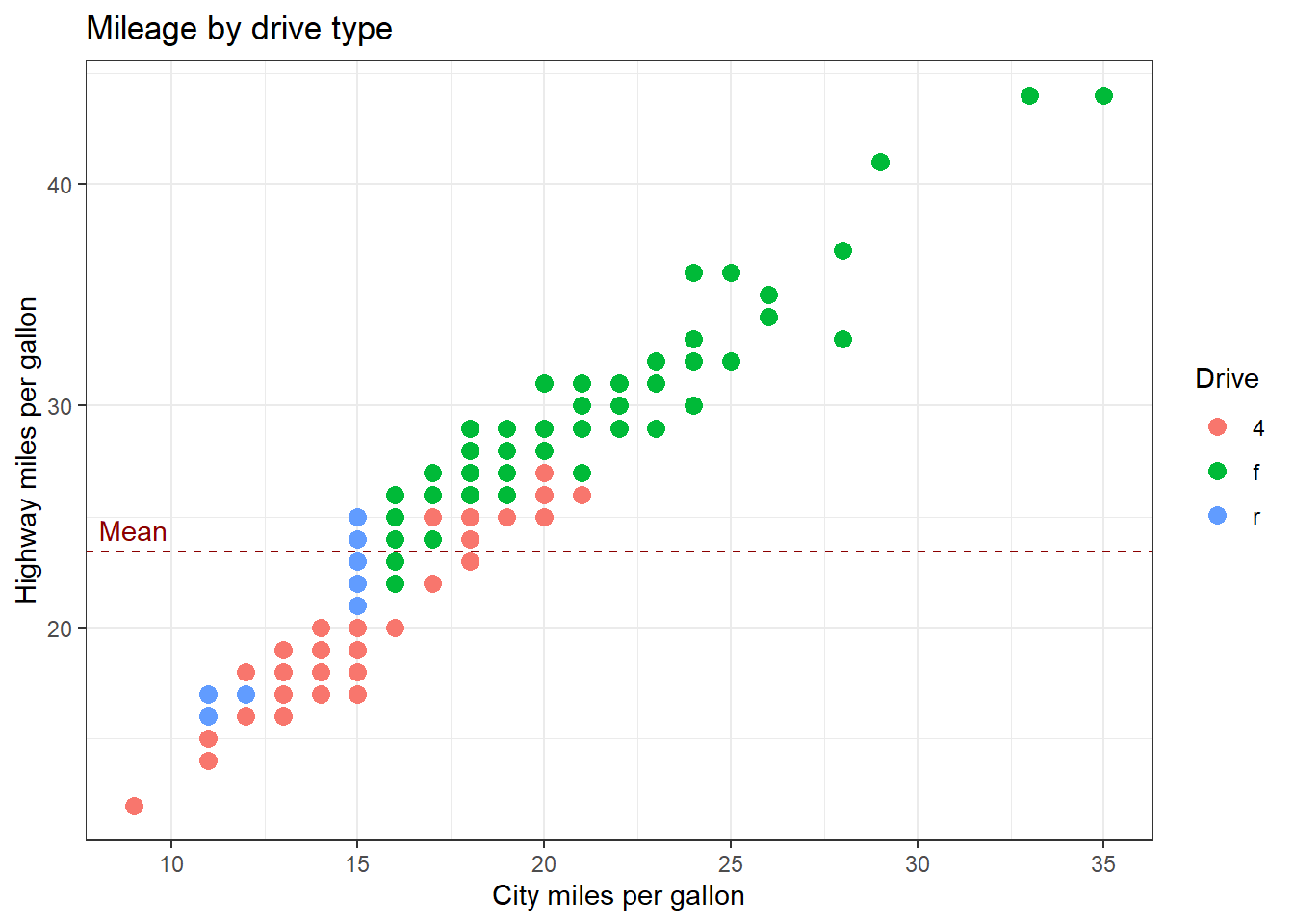 Graph with line annotation