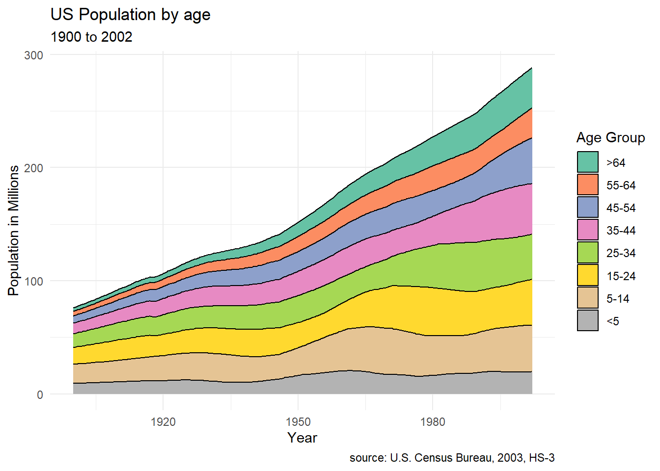 Stacked area chart with simpler scale