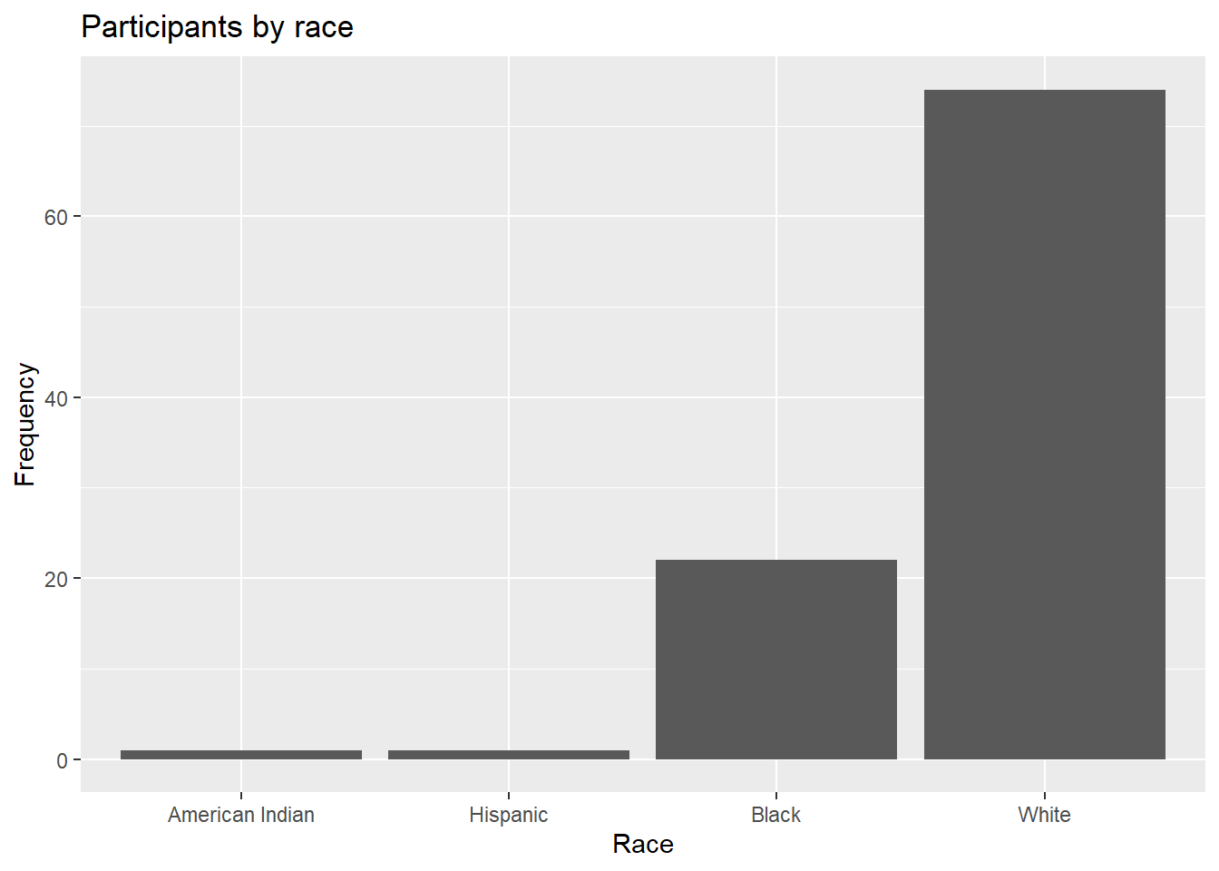 Chapter 4 Univariate Graphs Modern Data Visualization with R