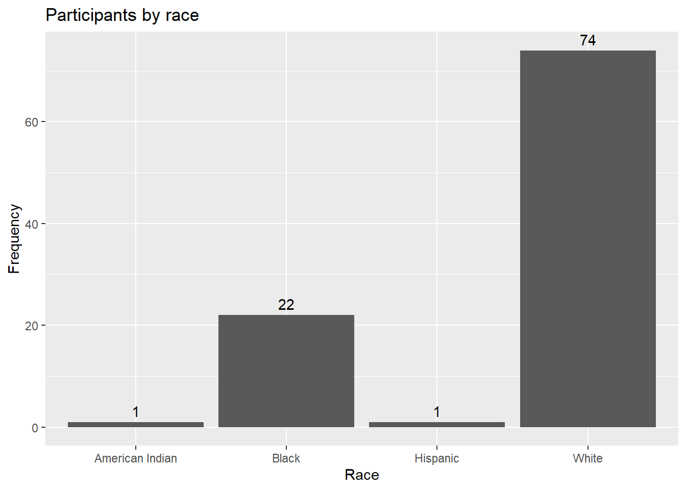 Bar chart with numeric labels