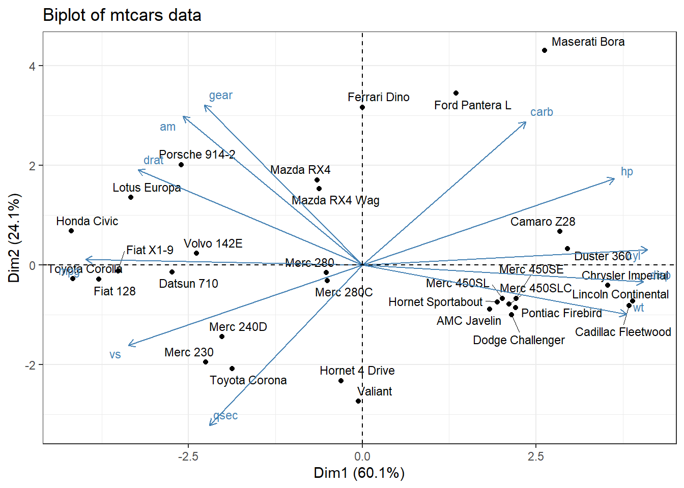 R biplot example csv