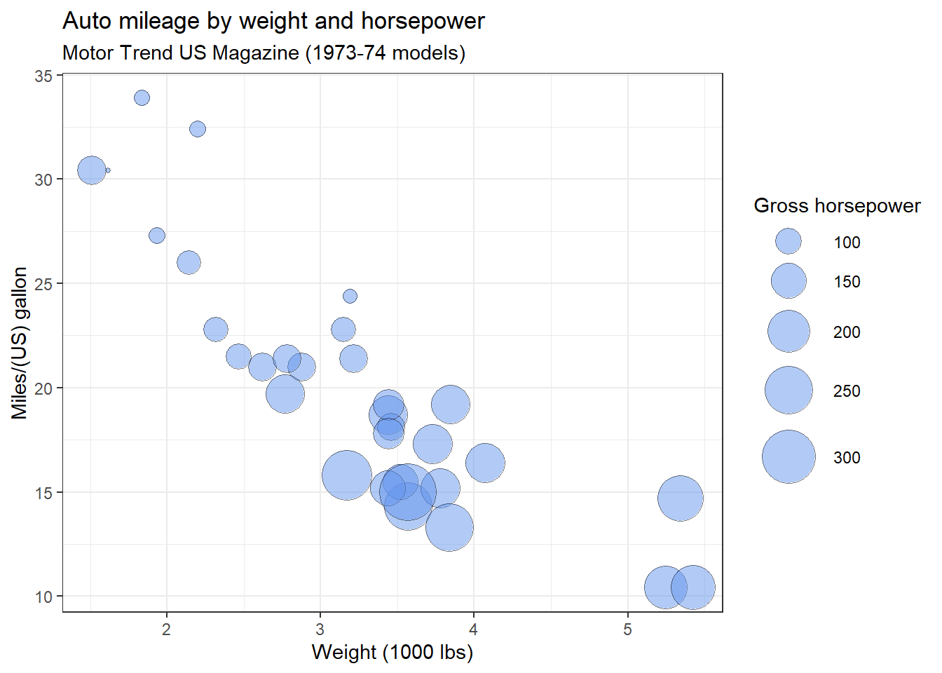 Scatter plot of brain weight onto body weight (log scale) in