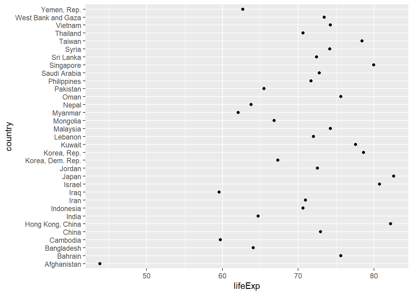 Basic Cleveland dot plot