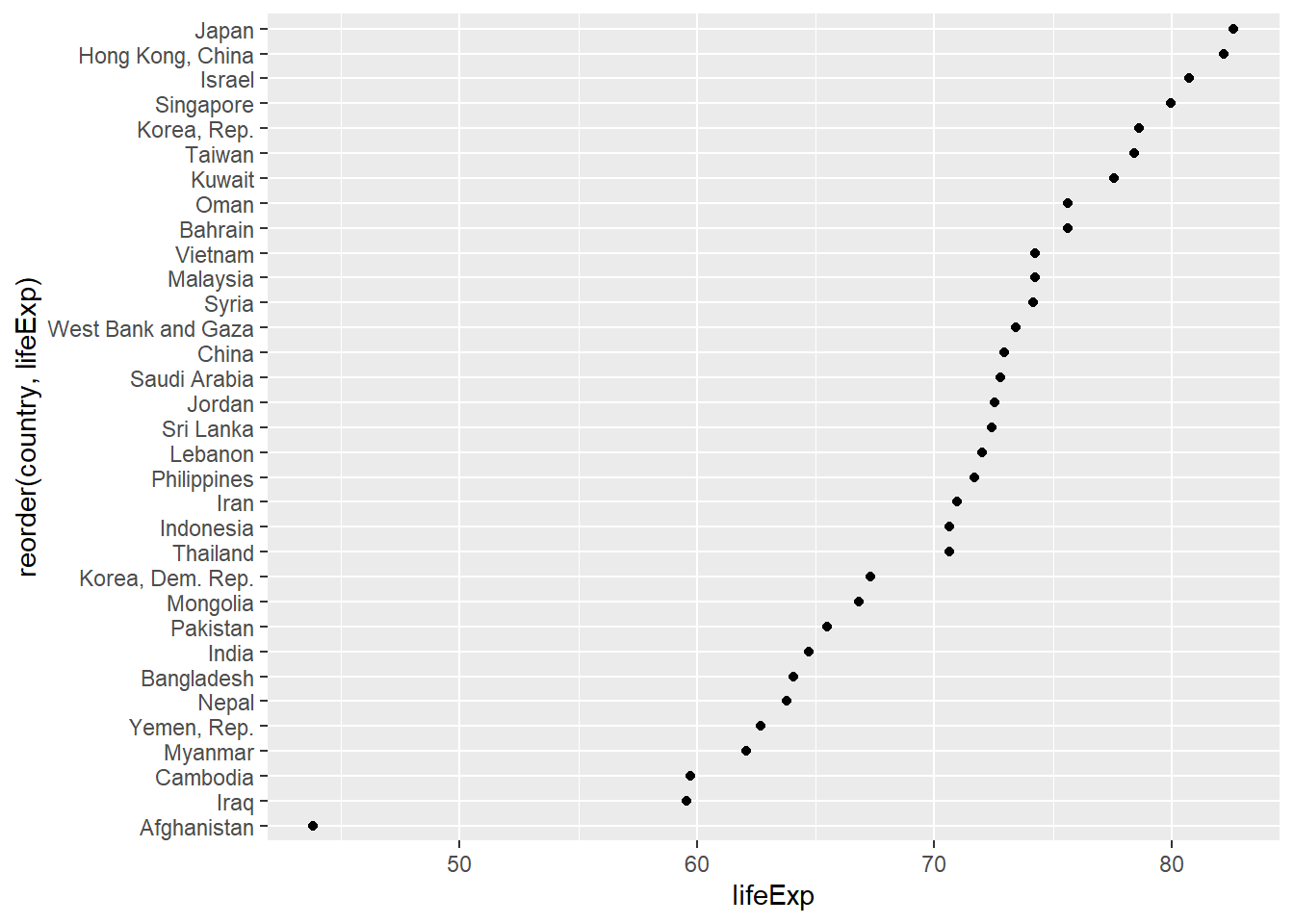 Sorted Cleveland dot plot