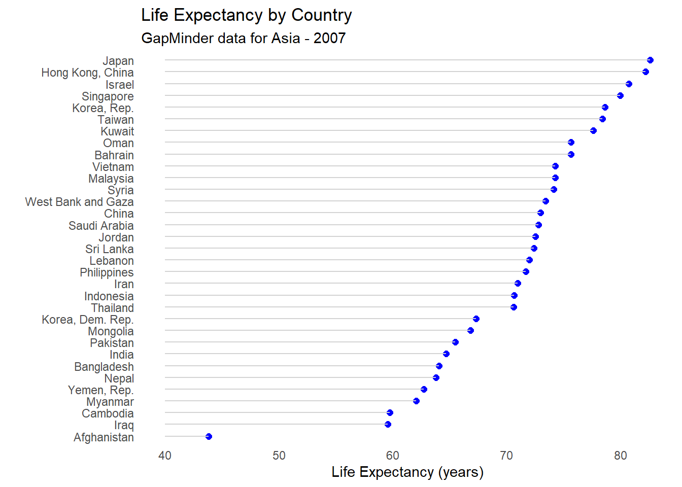 Fancy Cleveland plot