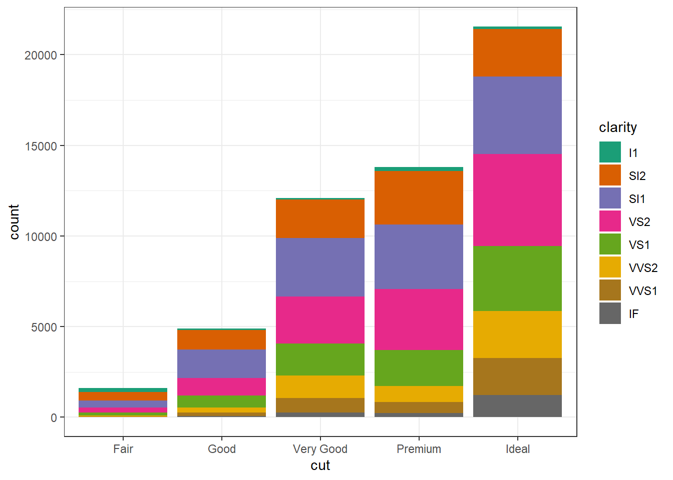 Visualization Data with R