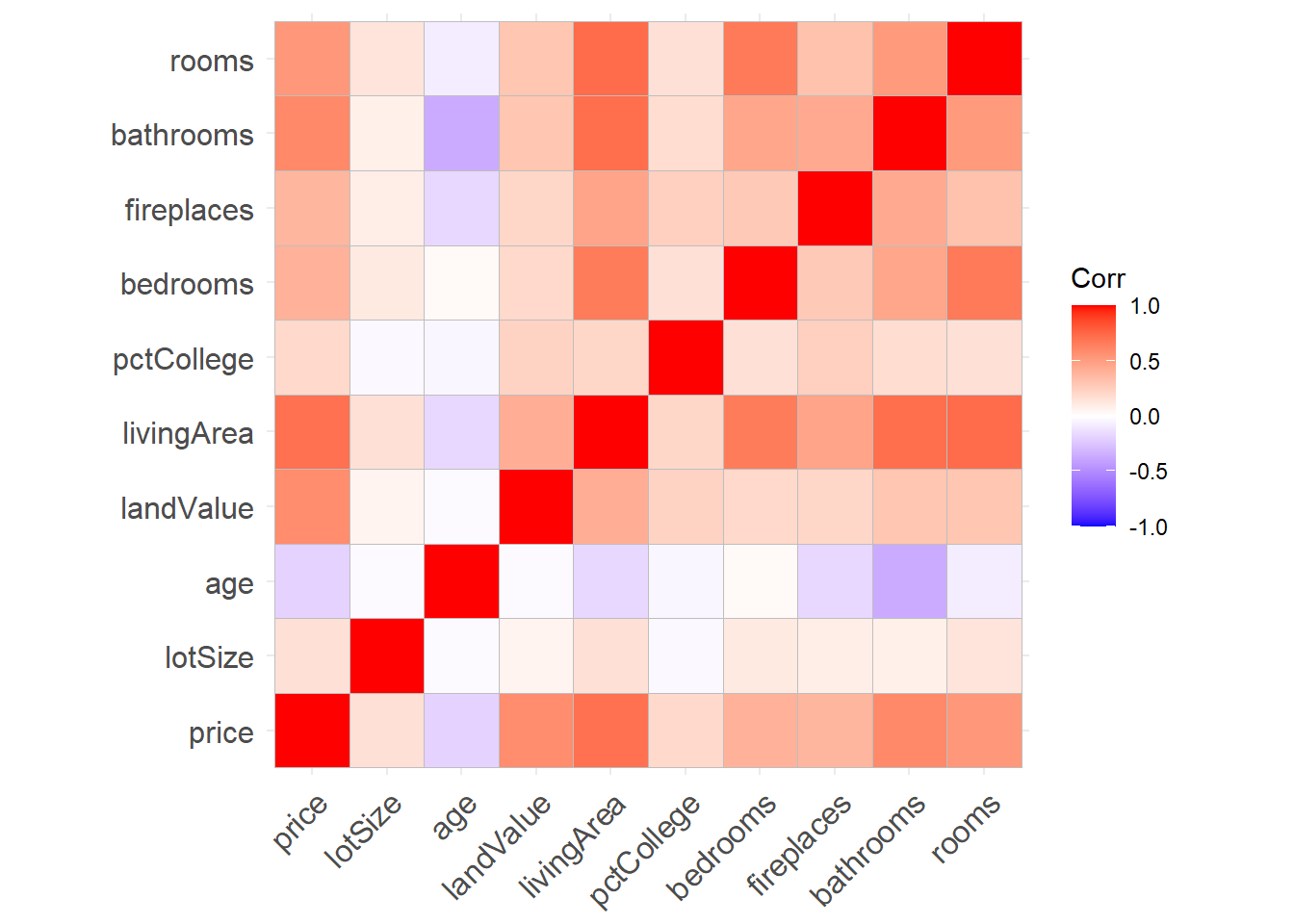 Data Visualization With R