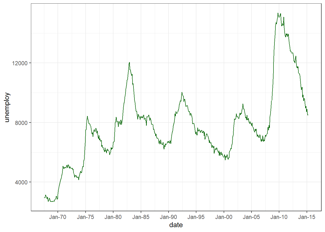 Customized date axis