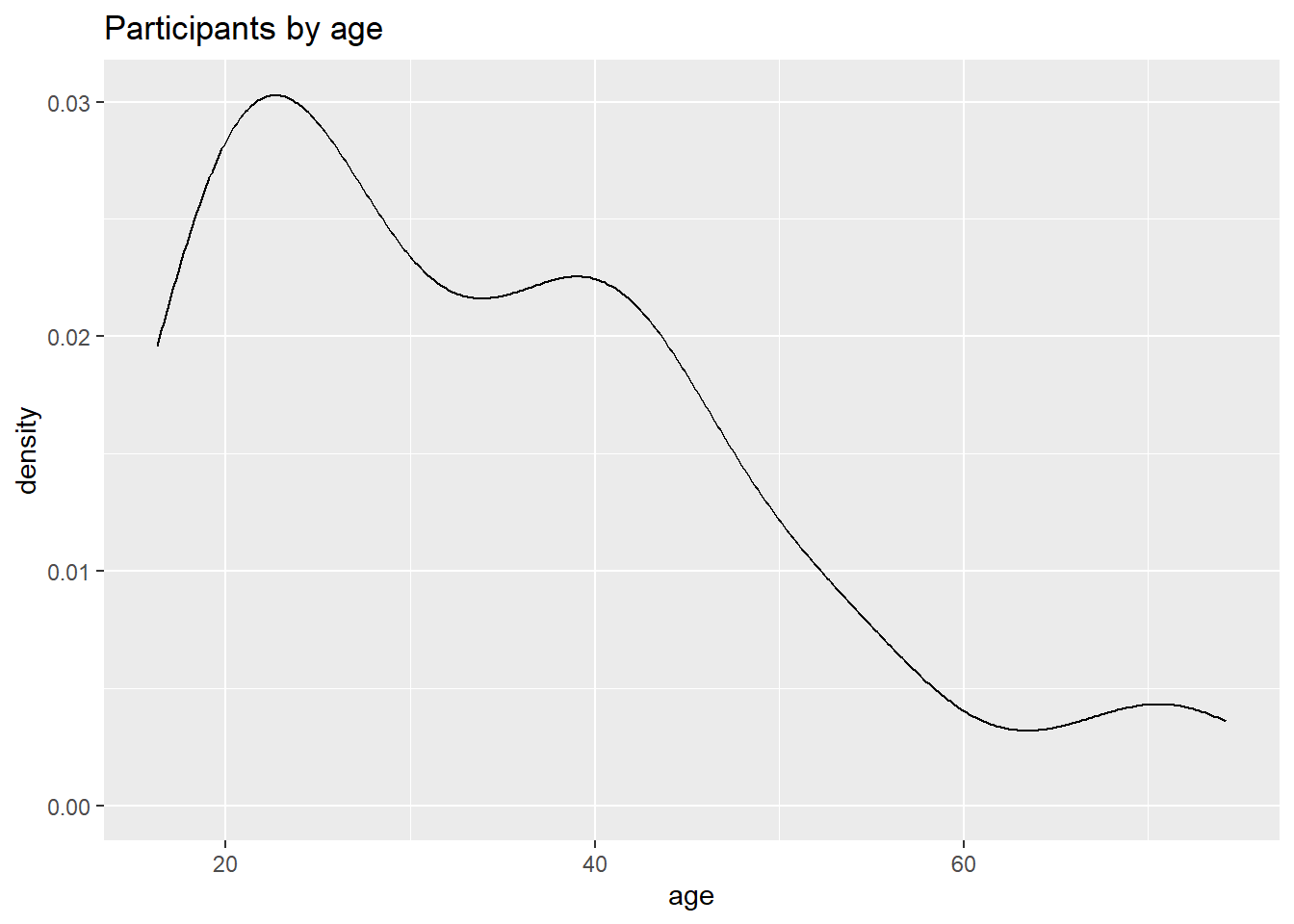 Basic kernel density plot