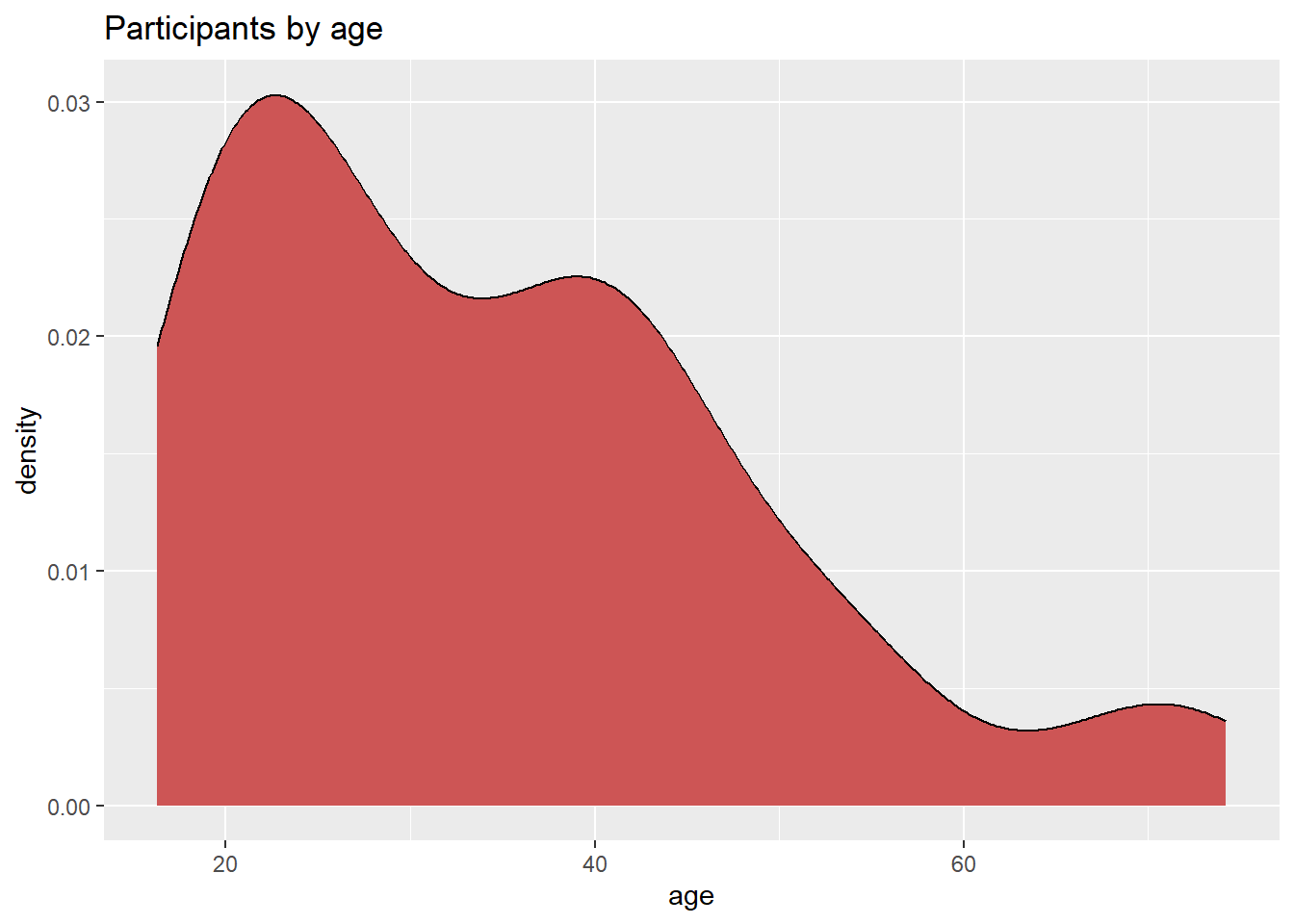 Kernel density plot with fill