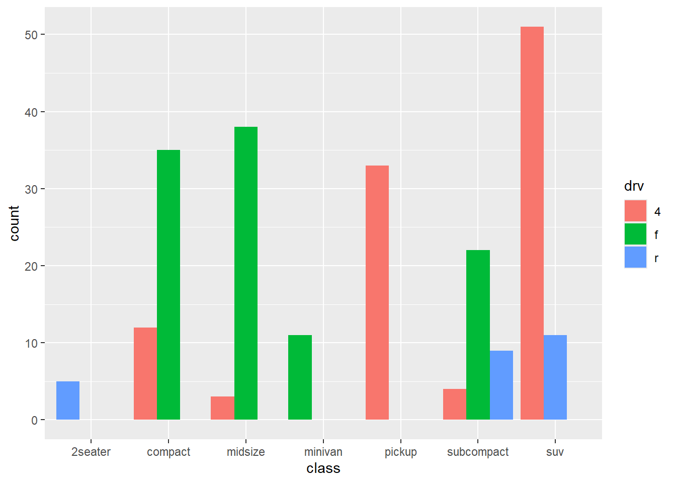 Side-by-side bar chart with zero count bars retained
