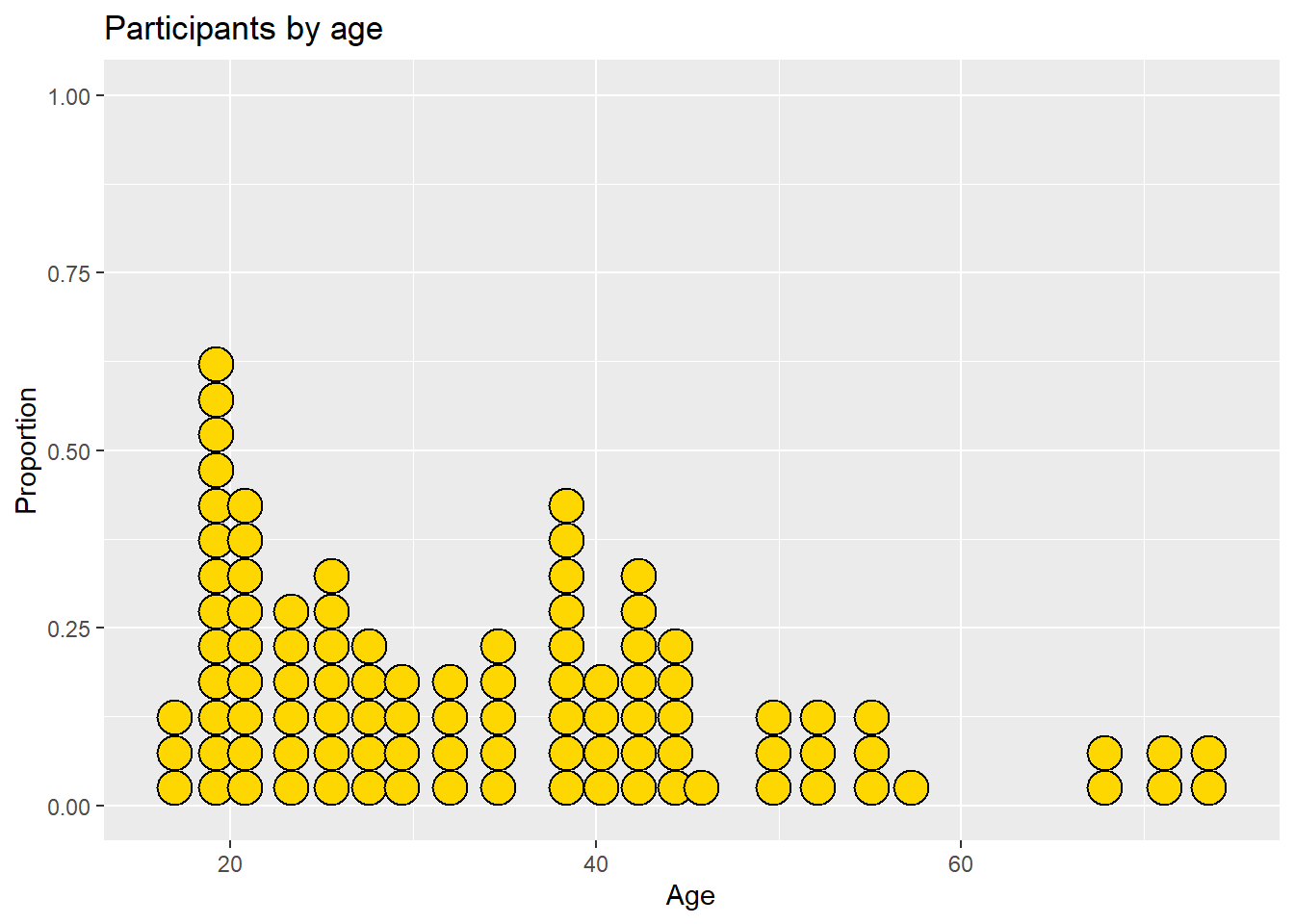 Dotplot with a specified color scheme