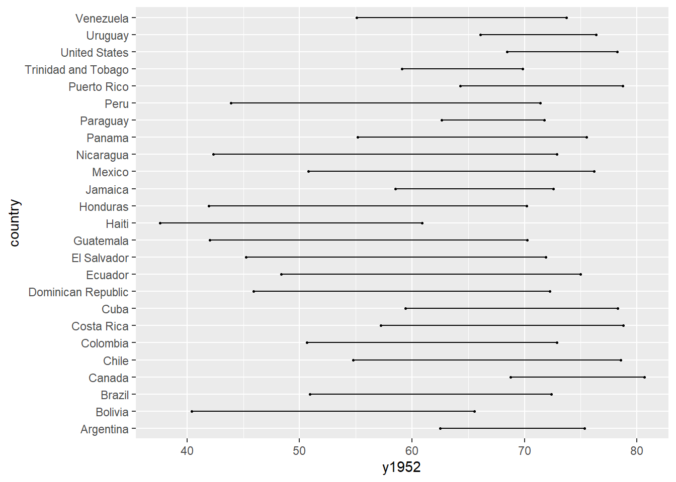 Simple dumbbell chart