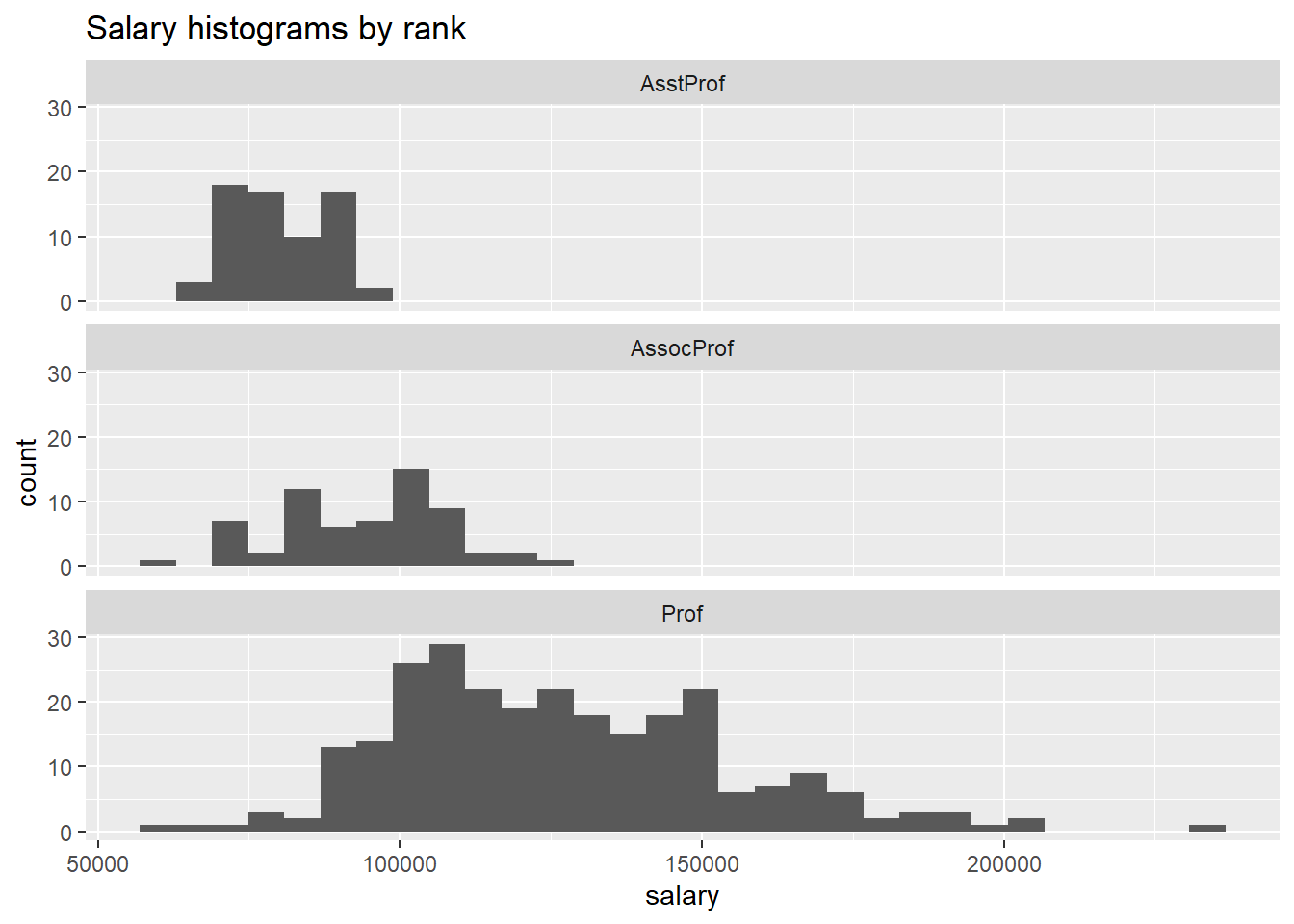 Salary distribution by rank