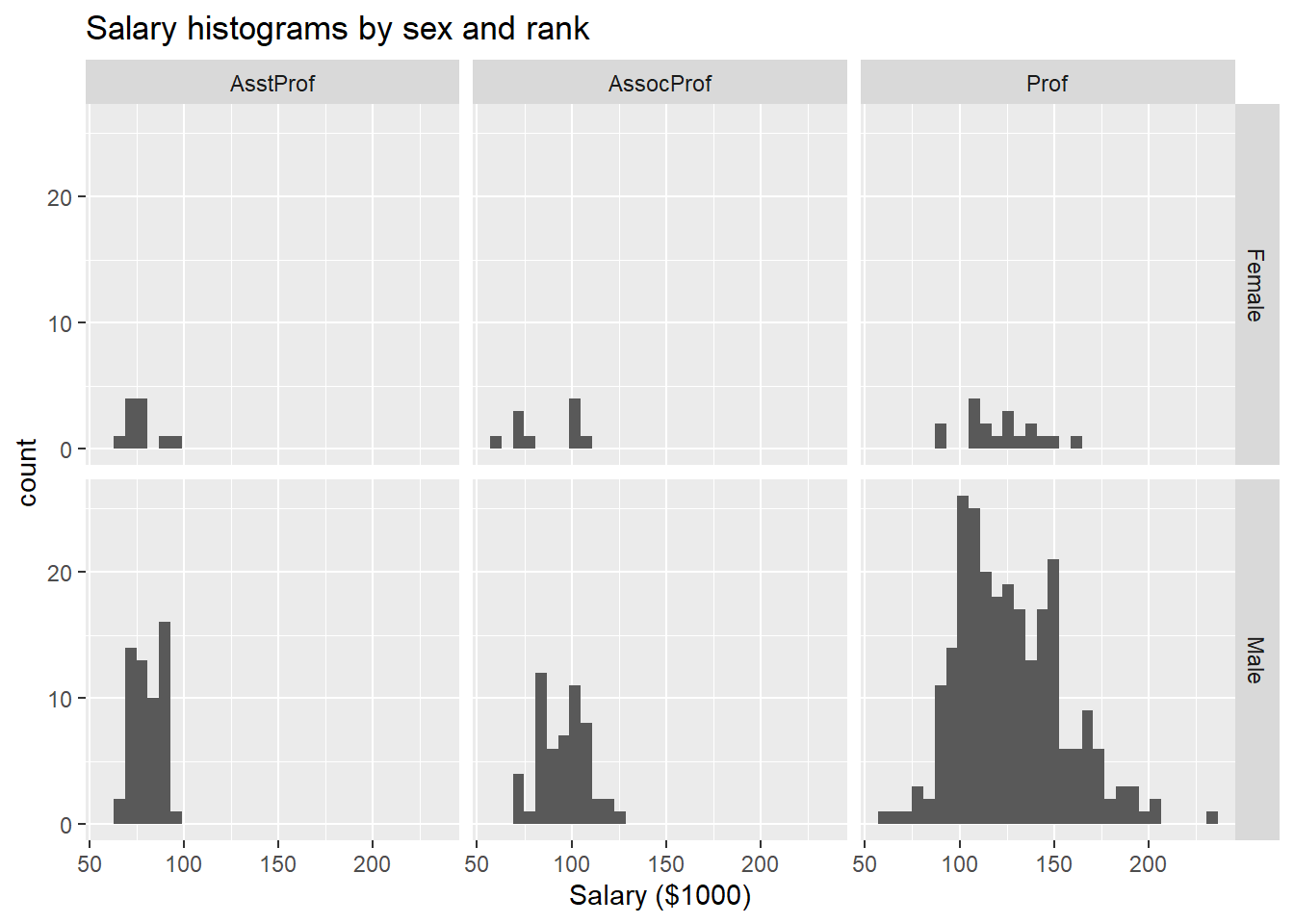 Salary distribution by rank and sex