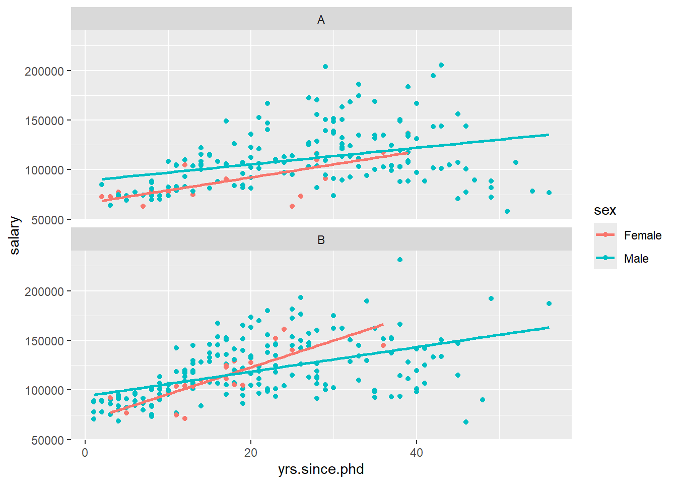 Salary by experience, rank, and sex