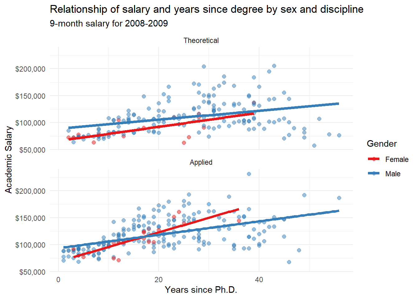 Salary by experience, rank, and sex (better labeled)