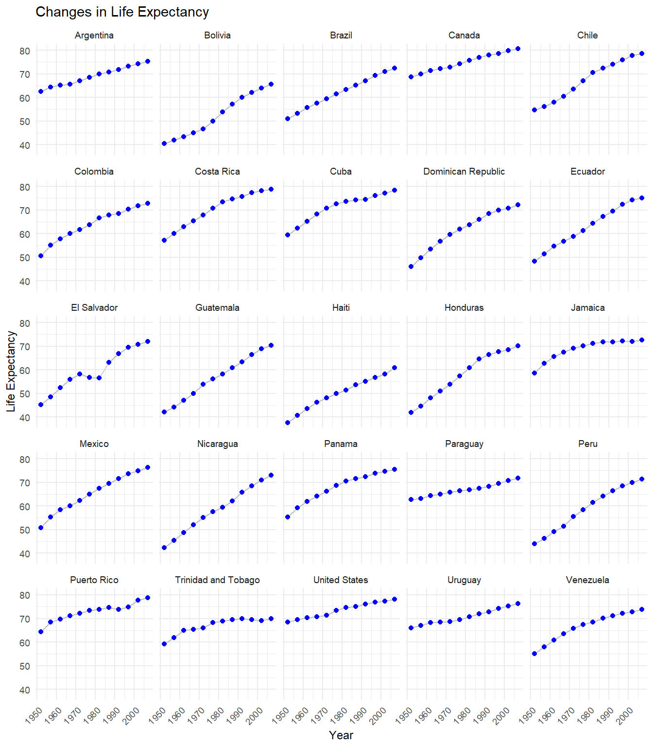 Changes in life expectancy by country