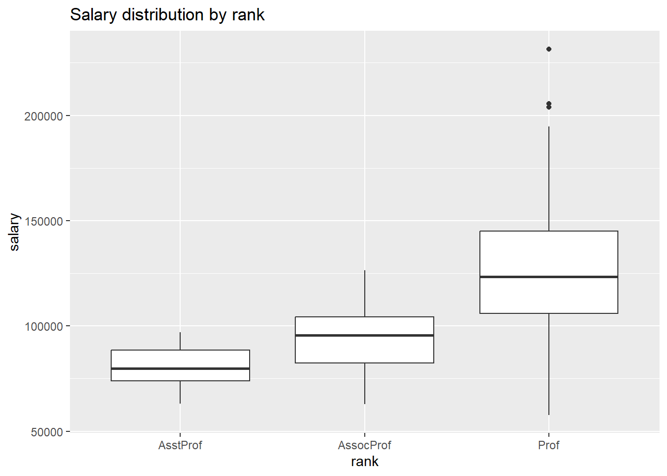 Side-by-side boxplots