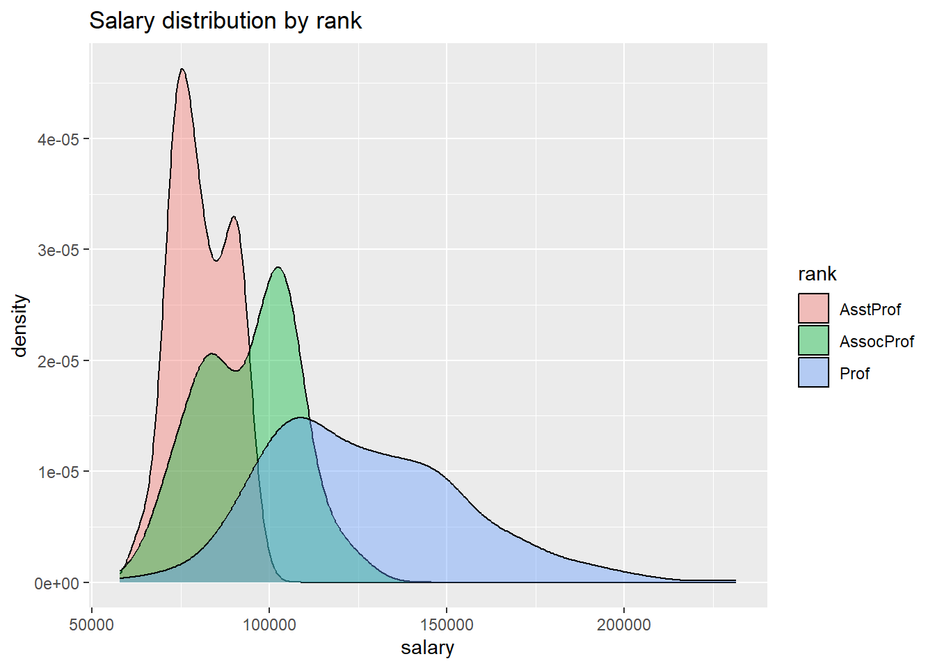 Grouped kernel density plots