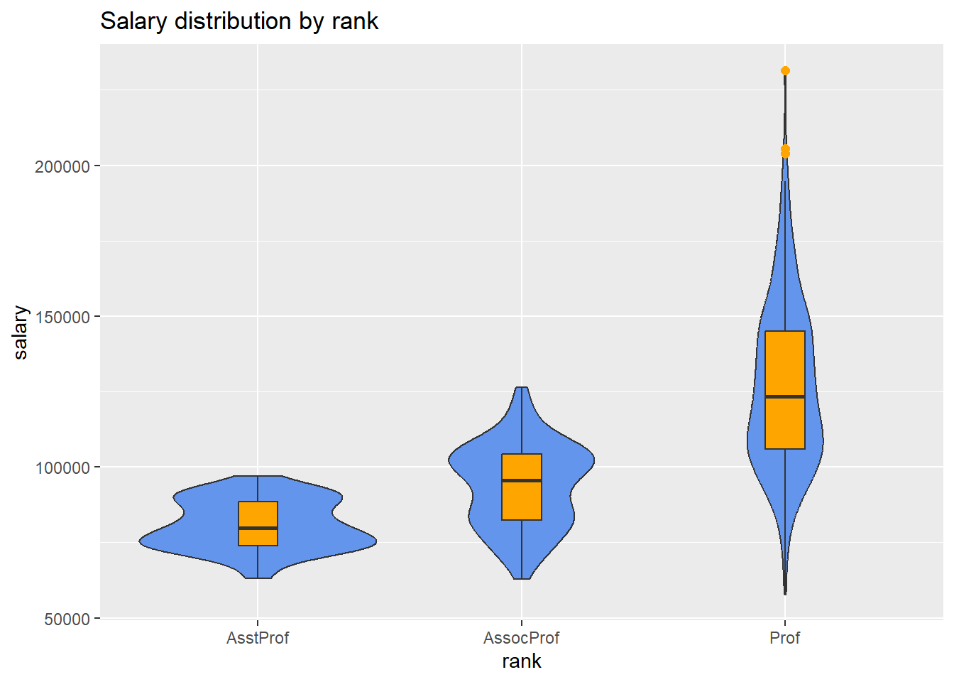 Side-by-side violin/box plots