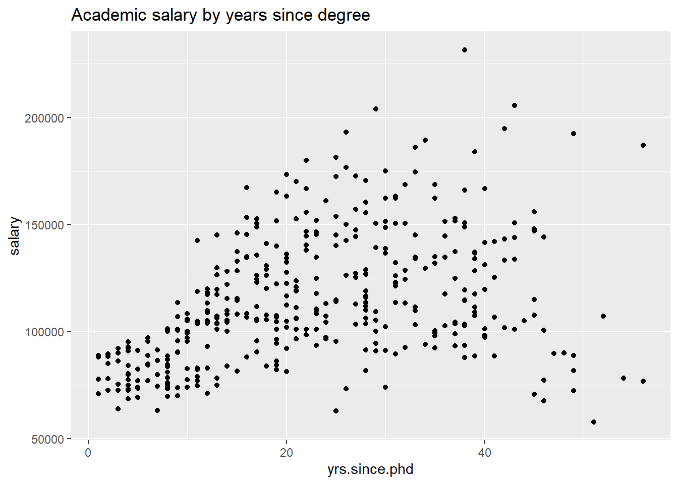 Simple scatterplot