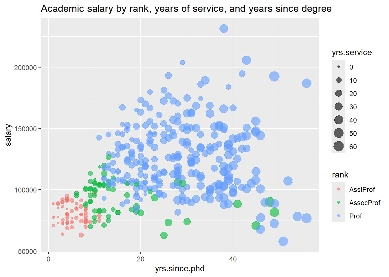 Scatterplot with size and color mapping