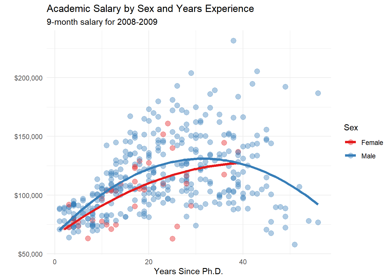 Scatterplot with color mapping and quadratic fit lines