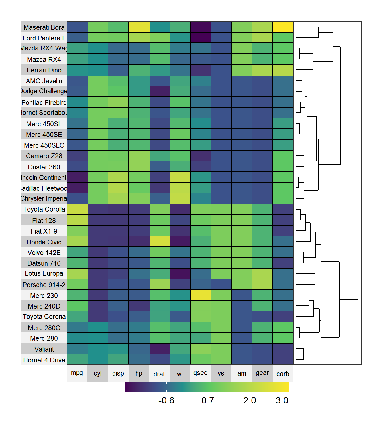 Sorted heatmap