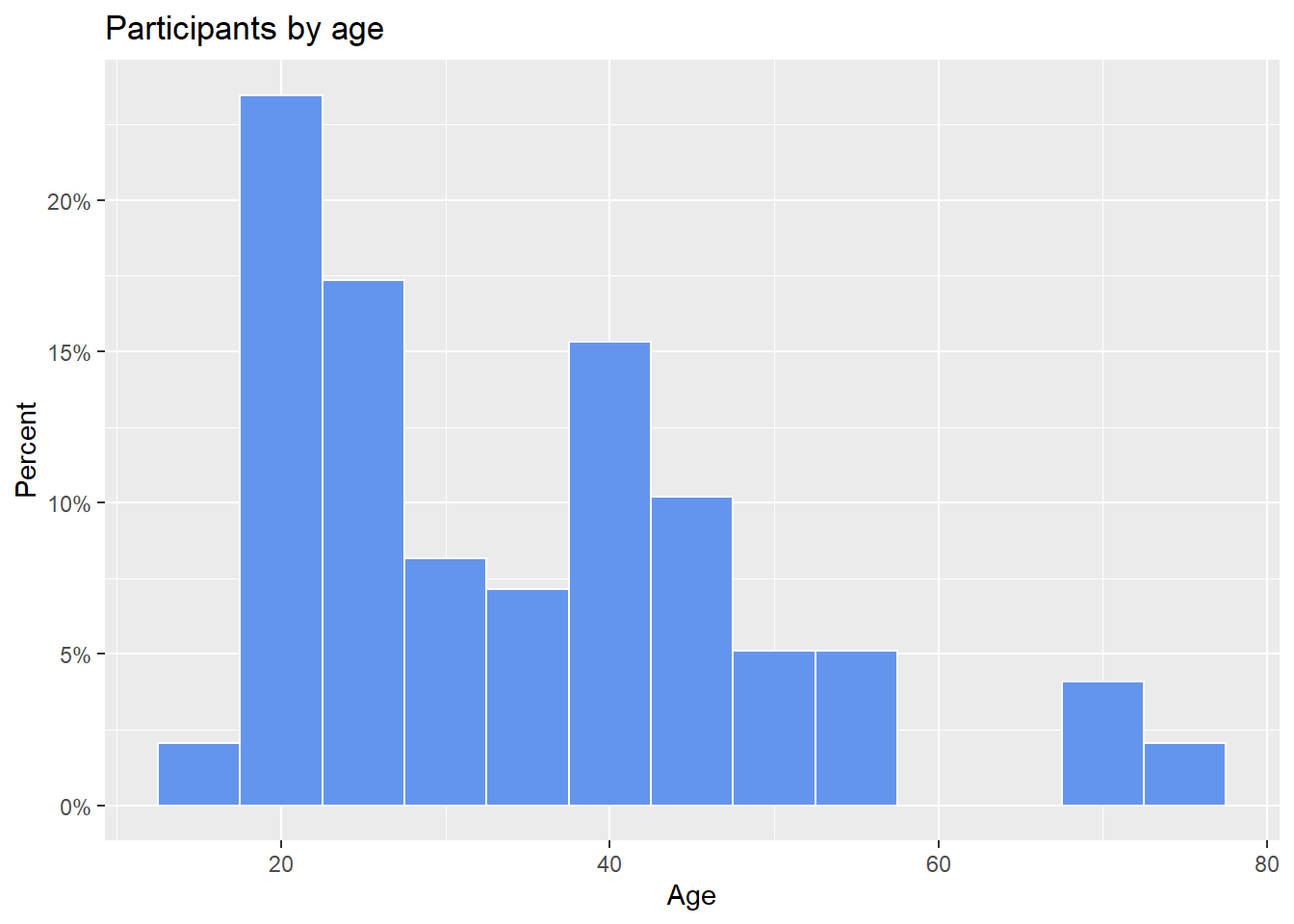 Histogram with percentages on the y-axis