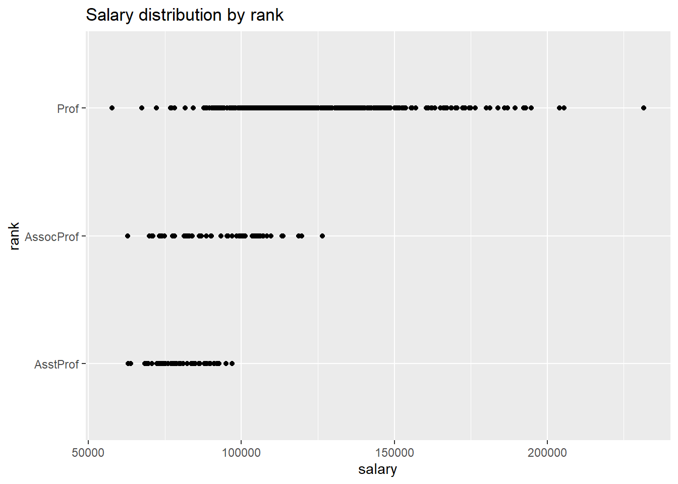 Categorical by quantiative scatterplot