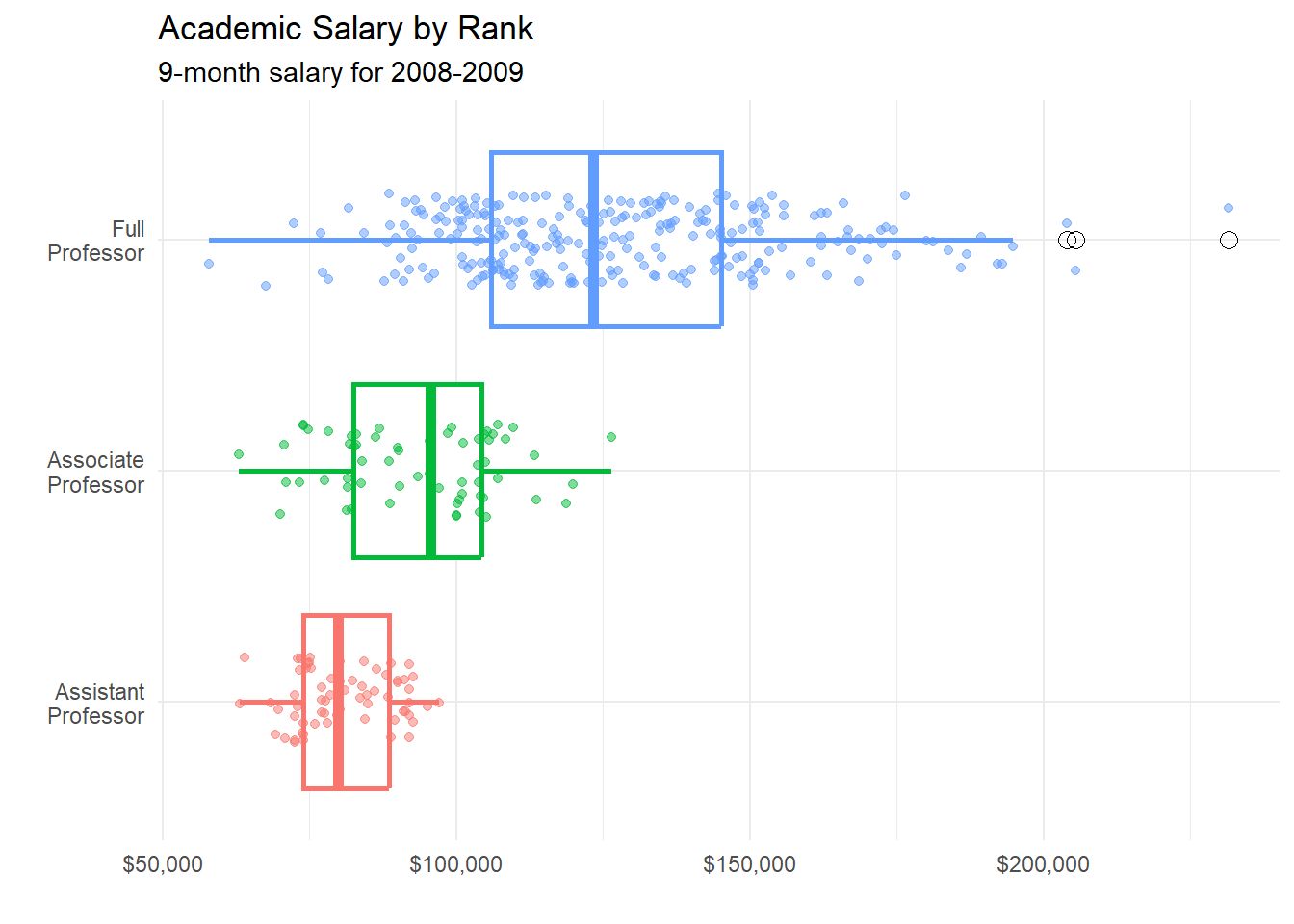 Jitter plot with superimposed box plots