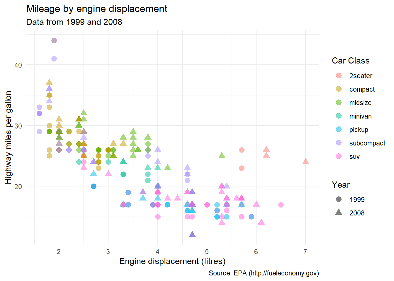 Data Visualization With R