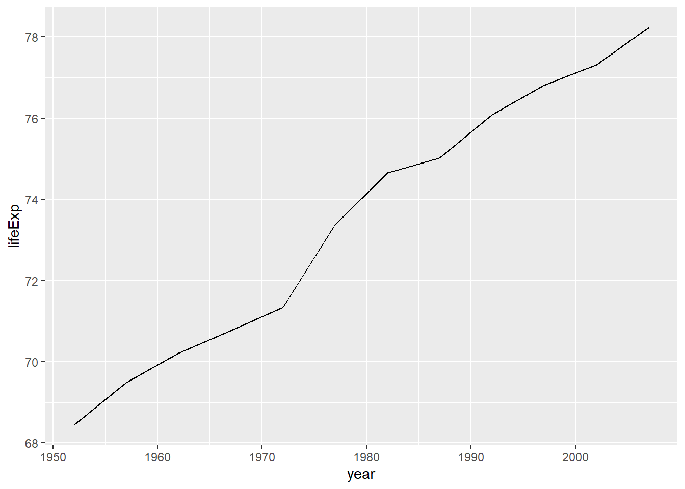 Simple line plot