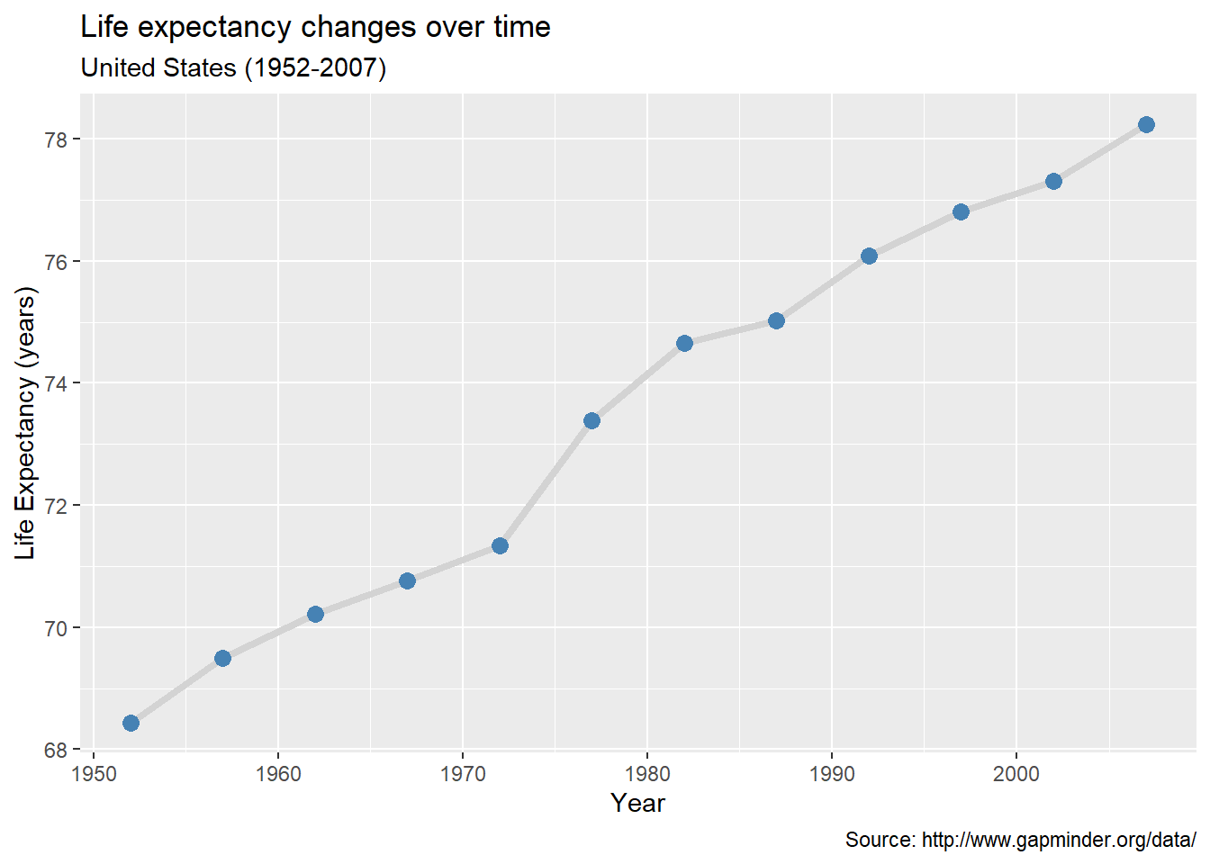 Line plot with points and labels