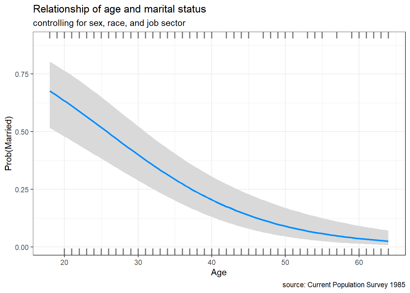 Conditional plot of age and marital status