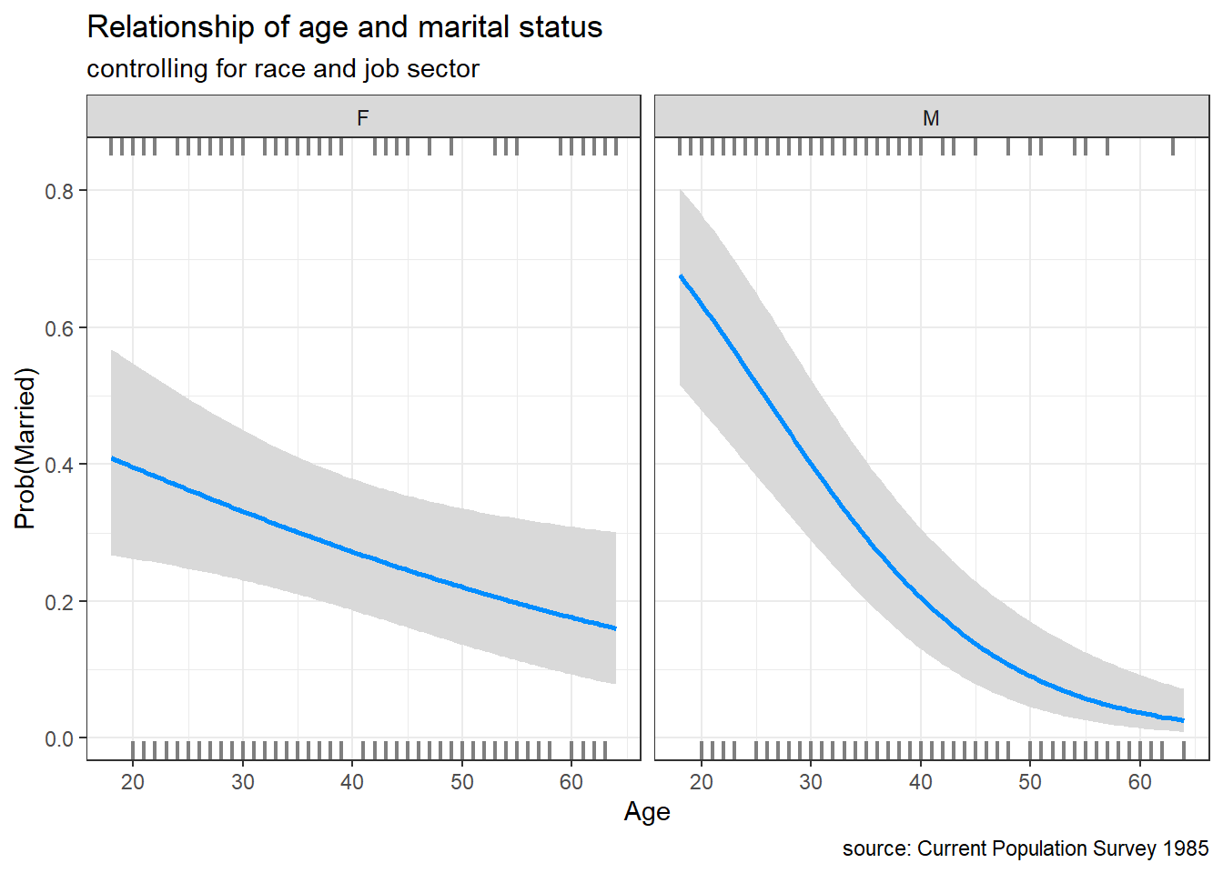 Conditional plot of age and marital status