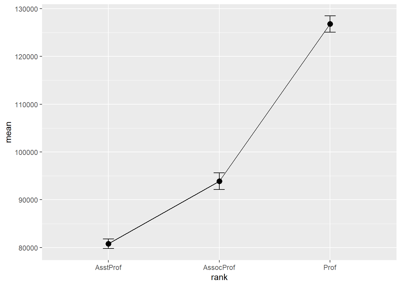 Mean plots with standard error bars