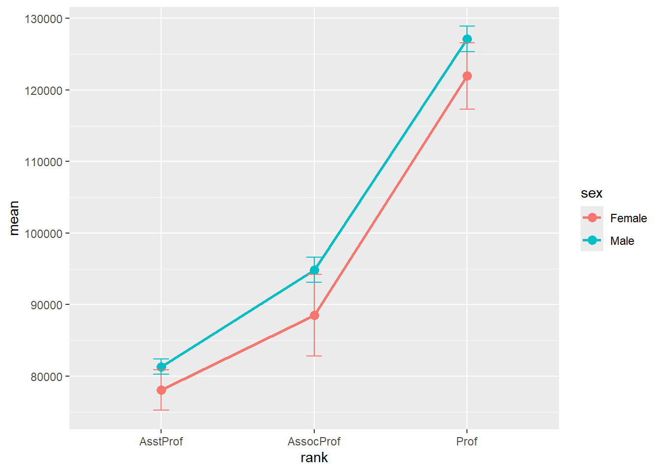 Mean plots with standard error bars by sex