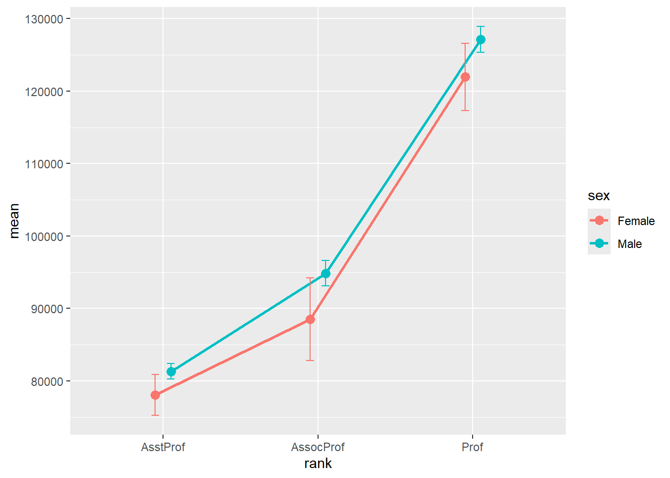 Mean plots with standard error bars (dodged)