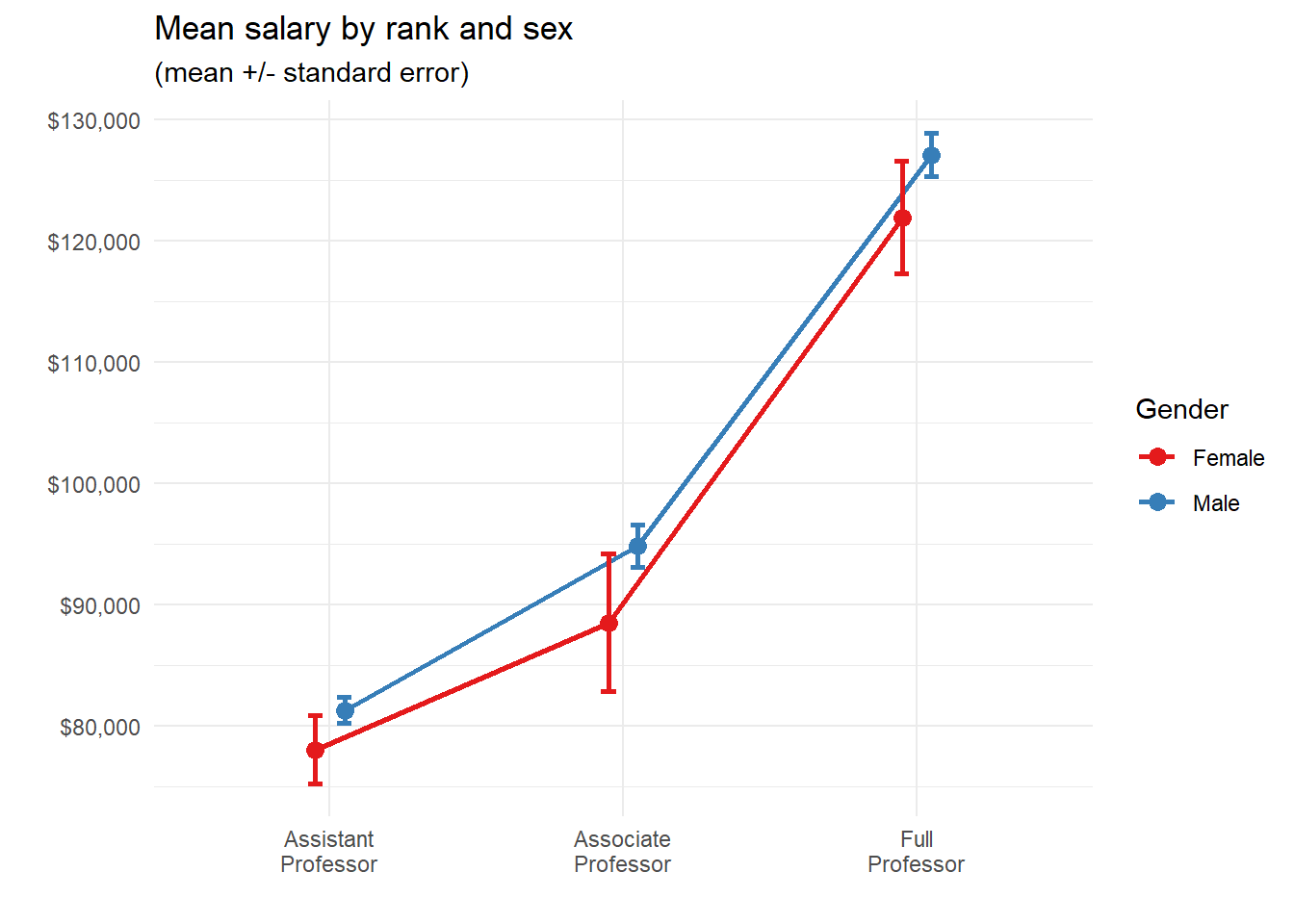 Mean/se plot with better labels and colors