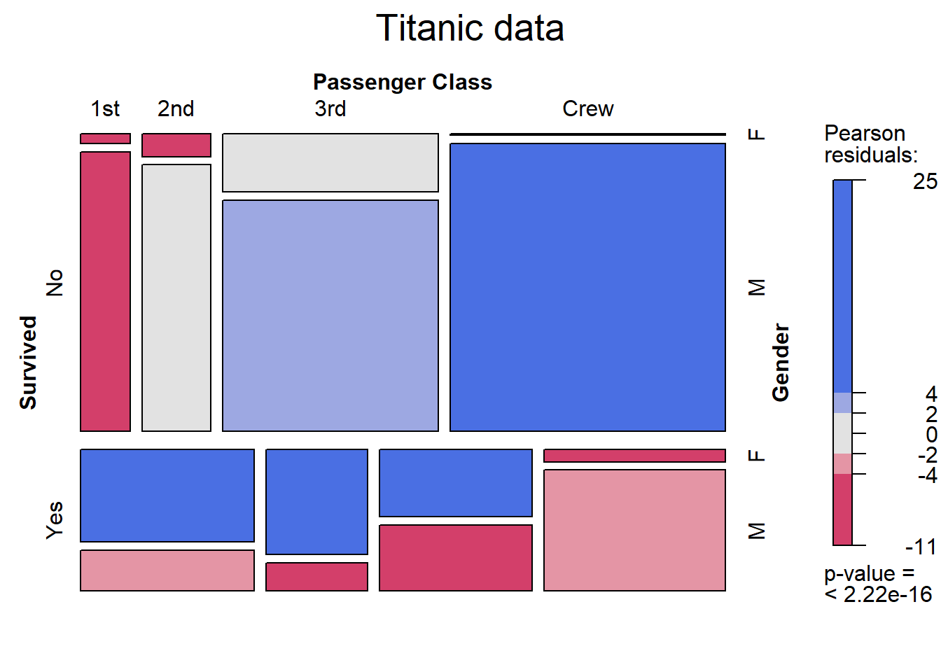 Mosaic plot with shading