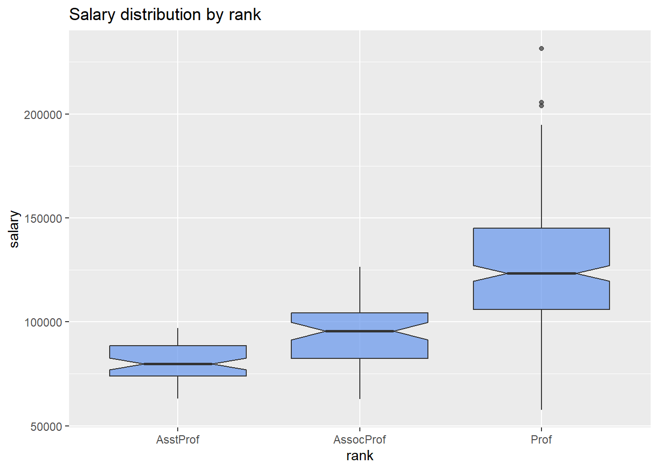 Side-by-side notched boxplots