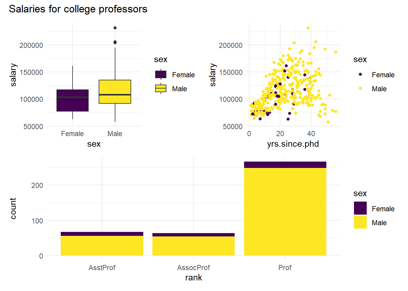 Combining graphs using the patchwork package