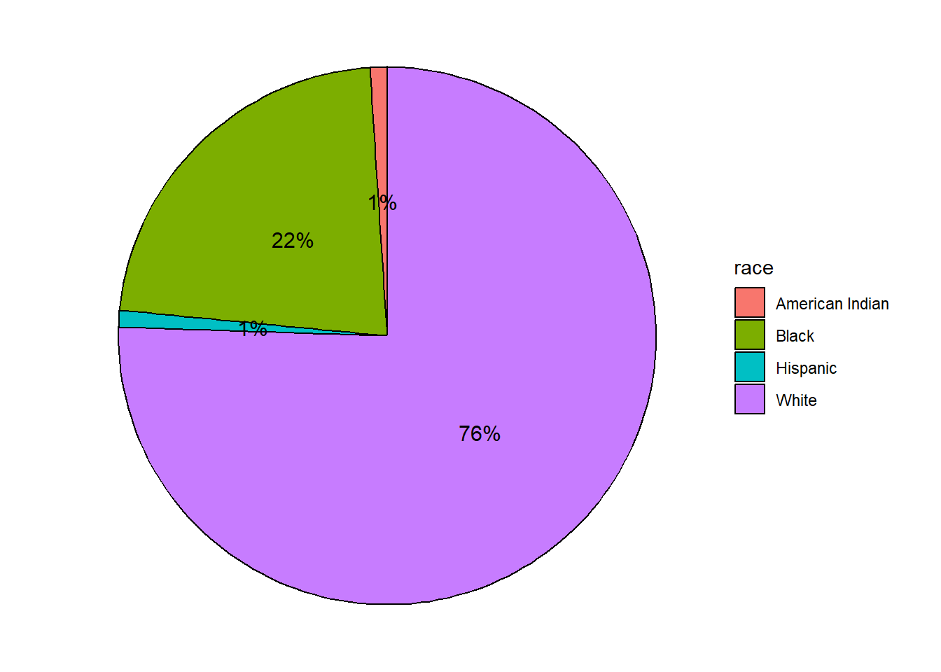Basic pie chart with legend