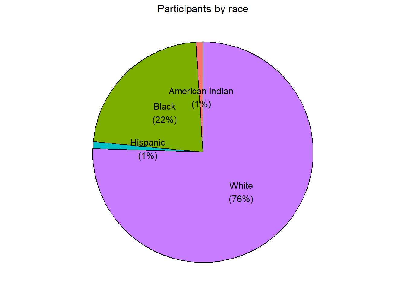Pie chart with percent labels