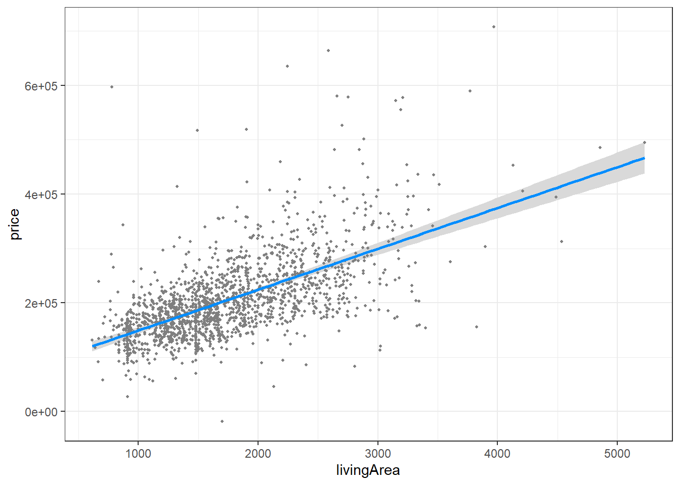 Conditional plot of living area and price