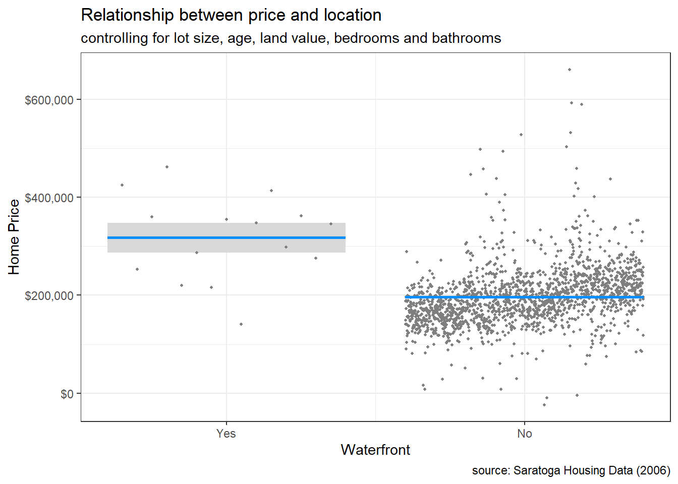 Conditional plot of location and price