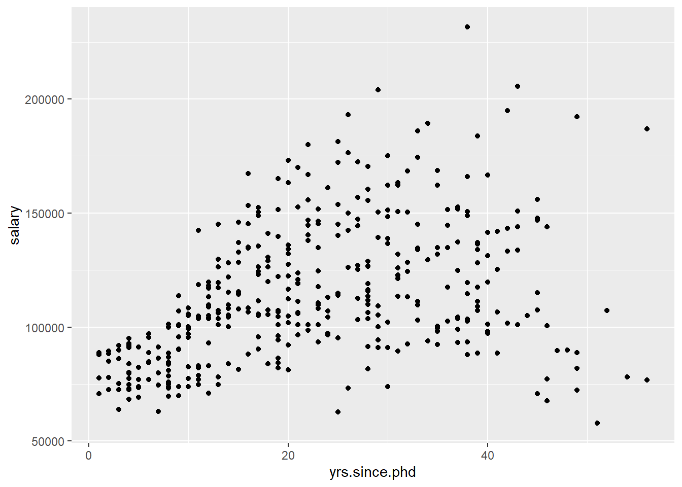 Simple scatterplot